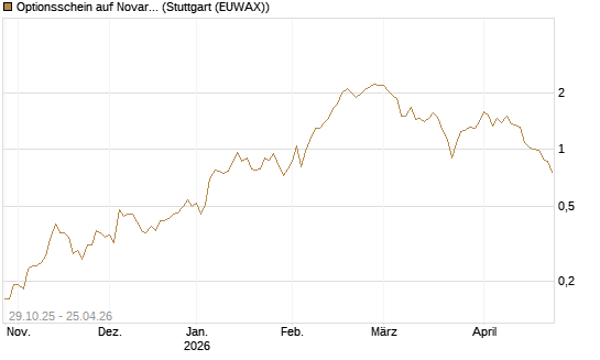 Optionsschein auf Novartis [Goldman Sachs Bank Europe SE] Chart