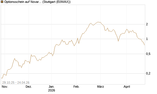 Optionsschein auf Novartis [Goldman Sachs Bank Europe SE] Chart
