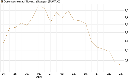 Optionsschein auf Novartis [Goldman Sachs Bank Europe SE] Chart