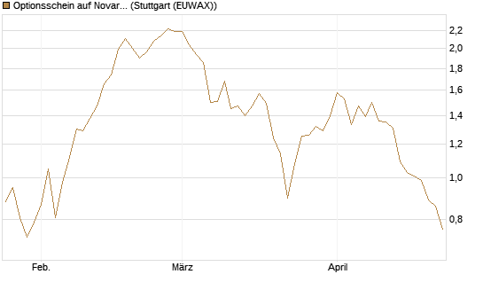 Optionsschein auf Novartis [Goldman Sachs Bank Europe SE] Chart