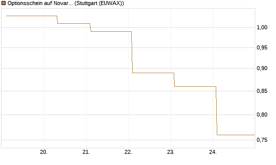 Optionsschein auf Novartis [Goldman Sachs Bank Europe SE] Chart