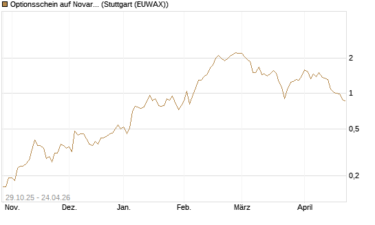 Optionsschein auf Novartis [Goldman Sachs Bank Europe SE] Chart