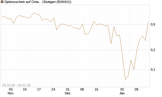 Optionsschein auf Cintas [Goldman Sachs Bank Europe SE] Chart