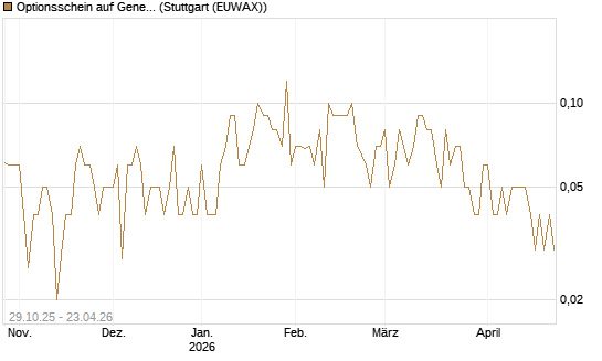 Optionsschein auf General Dynamics [Goldman Sachs Bank Europe SE] Chart