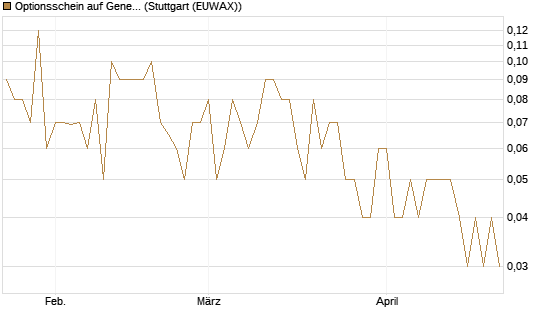 Optionsschein auf General Dynamics [Goldman Sachs Bank Europe SE] Chart