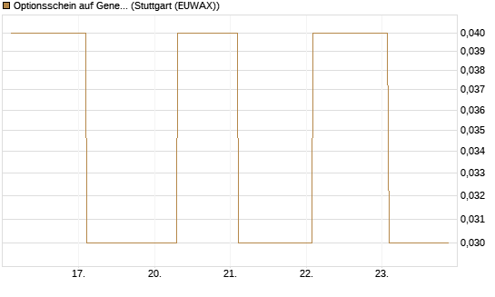 Optionsschein auf General Dynamics [Goldman Sachs Bank Europe SE] Chart