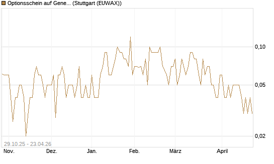 Optionsschein auf General Dynamics [Goldman Sachs Bank Europe SE] Chart