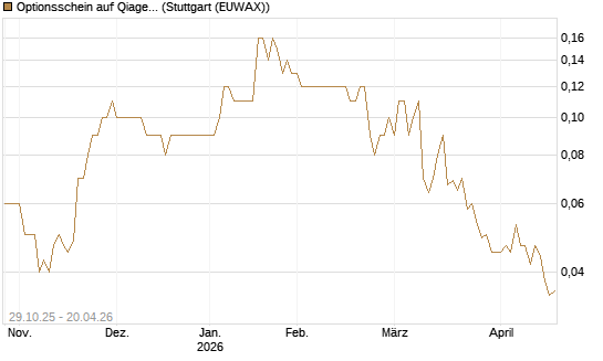 Optionsschein auf Qiagen [Goldman Sachs Bank Europe SE] Chart