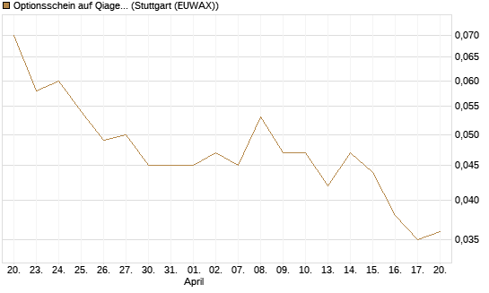 Optionsschein auf Qiagen [Goldman Sachs Bank Europe SE] Chart