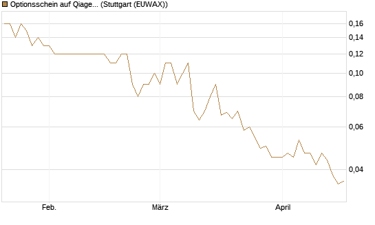 Optionsschein auf Qiagen [Goldman Sachs Bank Europe SE] Chart