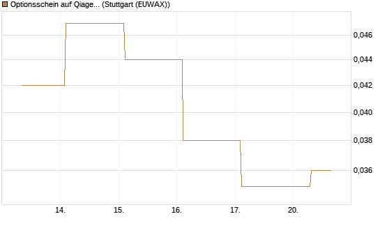 Optionsschein auf Qiagen [Goldman Sachs Bank Europe SE] Chart