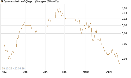 Optionsschein auf Qiagen [Goldman Sachs Bank Europe SE] Chart