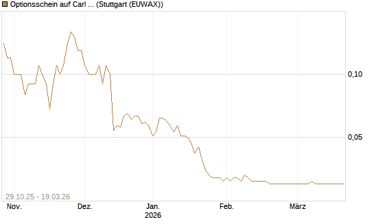 Optionsschein auf Carl Zeiss Meditec [Goldman Sachs Bank Europe SE] Chart