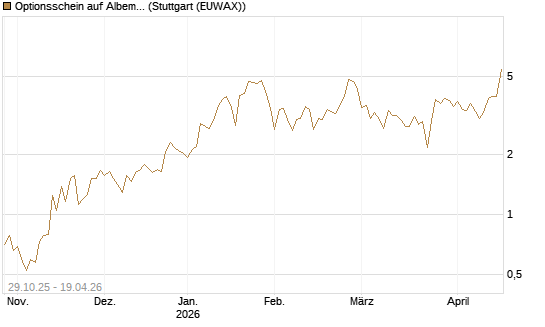 Optionsschein auf Albemarle [Goldman Sachs Bank Europe SE] Chart