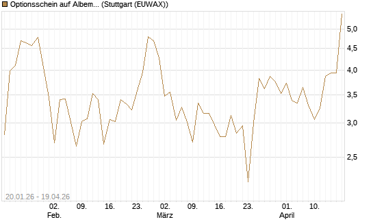 Optionsschein auf Albemarle [Goldman Sachs Bank Europe SE] Chart