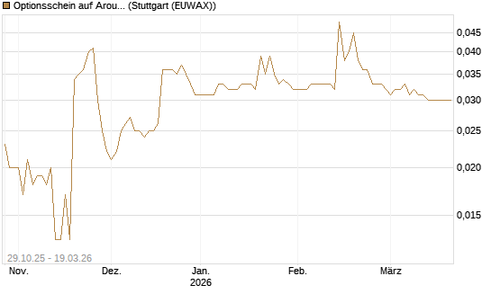 Optionsschein auf Aroundtown Property Holdings [Goldman Sachs Bank Europe SE] Chart