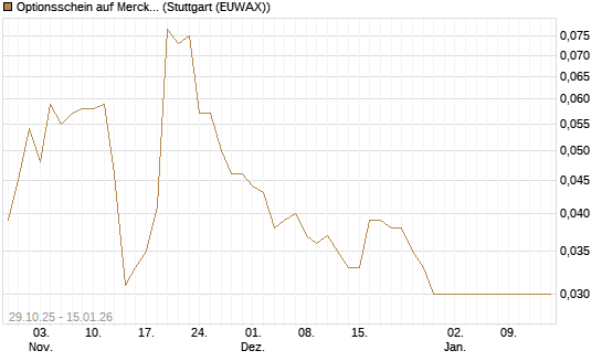 Optionsschein auf Merck KGaA [Goldman Sachs Bank Europe SE] Chart