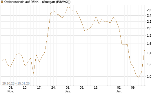 Optionsschein auf RENK Group  [Goldman Sachs Bank Europe SE] Chart