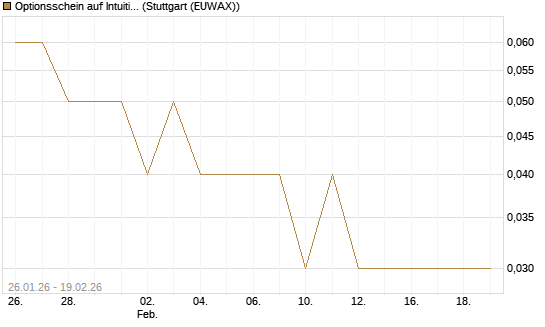 Optionsschein auf Intuitive Surgical [Goldman Sachs Bank Europe SE] Chart