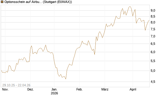 Optionsschein auf Airbus Group SE [Goldman Sachs Bank Europe SE] Chart