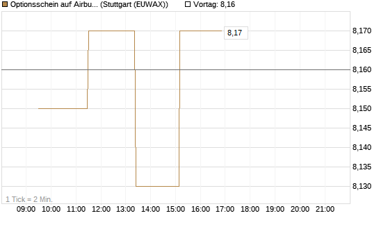 Optionsschein auf Airbus Group SE [Goldman Sachs Bank Europe SE] Chart