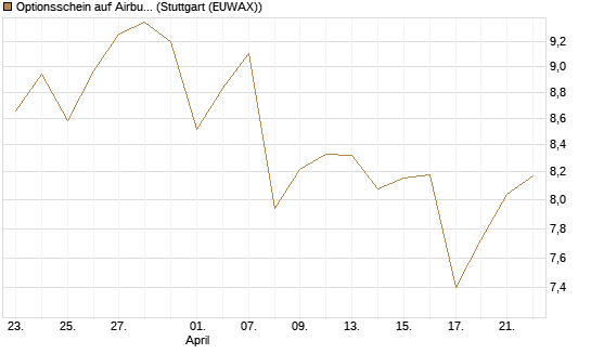 Optionsschein auf Airbus Group SE [Goldman Sachs Bank Europe SE] Chart
