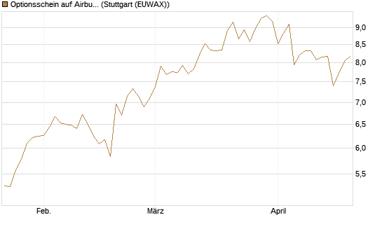 Optionsschein auf Airbus Group SE [Goldman Sachs Bank Europe SE] Chart