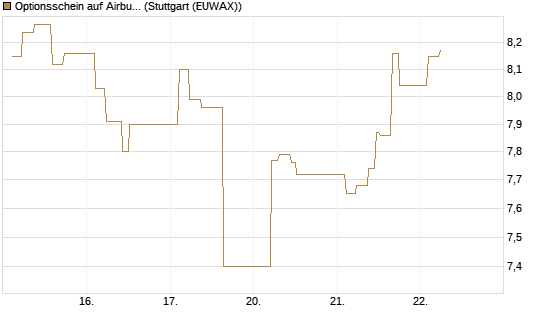 Optionsschein auf Airbus Group SE [Goldman Sachs Bank Europe SE] Chart