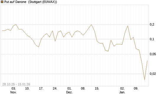 Put auf Danone [J.P. Morgan Structured Products B.V.] Chart