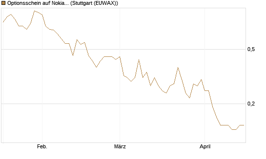 Optionsschein auf Nokia [Goldman Sachs Bank Europe SE] Chart