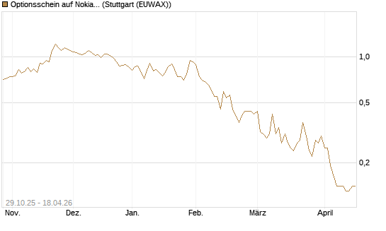 Optionsschein auf Nokia [Goldman Sachs Bank Europe SE] Chart