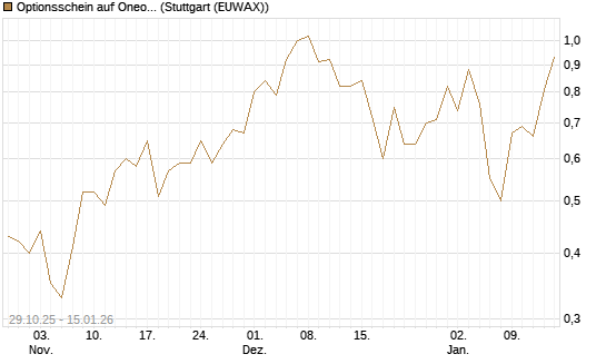 Optionsschein auf Oneok [Goldman Sachs Bank Europe SE] Chart