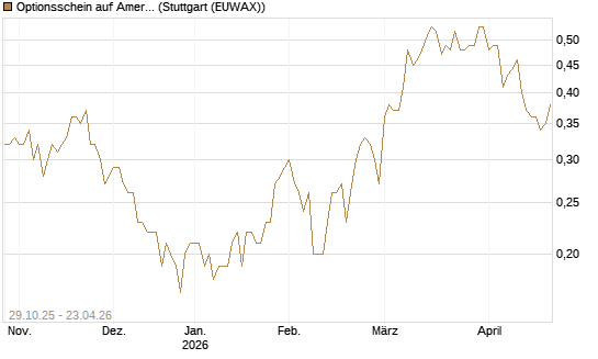 Optionsschein auf American Airlines Group [Goldman Sachs Bank Europe SE] Chart
