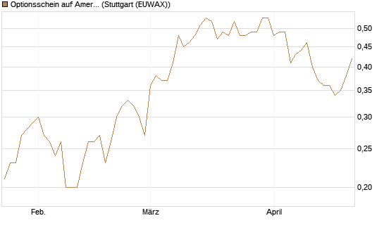 Optionsschein auf American Airlines Group [Goldman Sachs Bank Europe SE] Chart