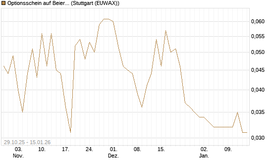 Optionsschein auf Beiersdorf [Goldman Sachs Bank Europe SE] Chart