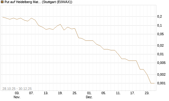 Put auf Heidelberg Materials [J.P. Morgan Structured Products B.V.] Chart