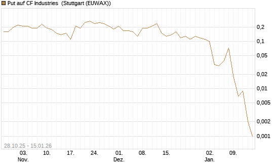 Put auf CF Industries [J.P. Morgan Structured Products B.V.] Chart