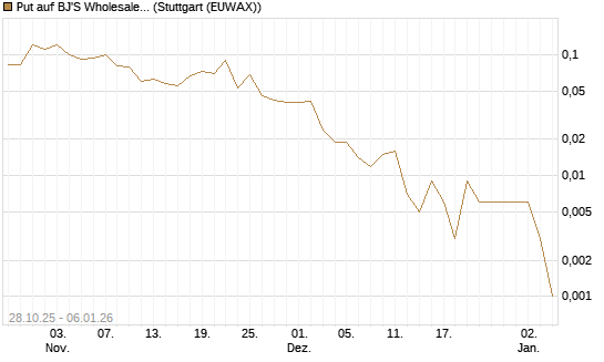 Put auf BJ'S Wholesale Club Holdings [J.P. Morgan Structured Products B.V.] Chart