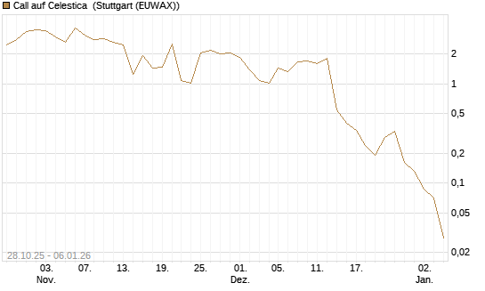 Call auf Celestica [J.P. Morgan Structured Products B.V.] Chart