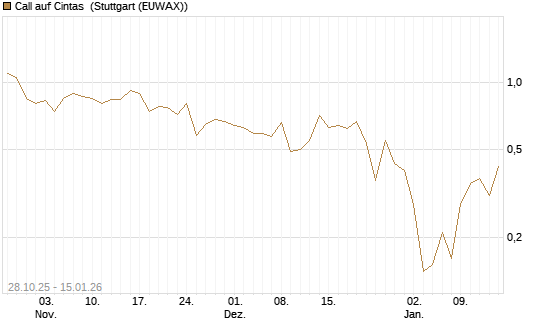 Call auf Cintas [J.P. Morgan Structured Products B.V.] Chart
