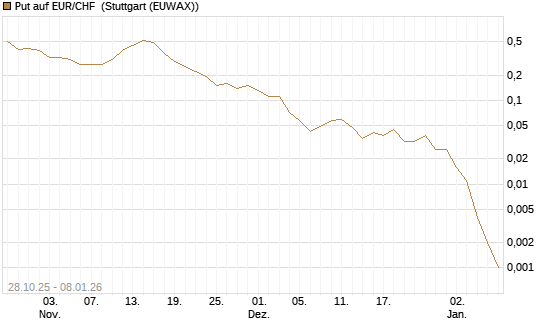 Put auf EUR/CHF [J.P. Morgan Structured Products B.V.] Chart