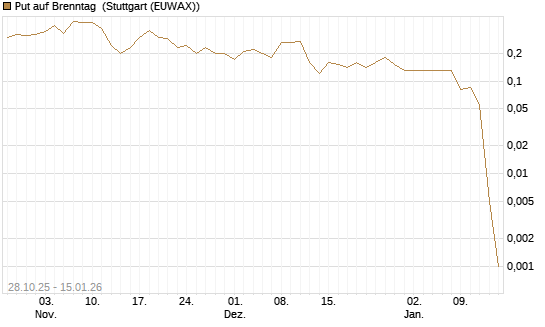 Put auf Brenntag [J.P. Morgan Structured Products B.V.] Chart