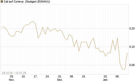 Call auf Corteva [J.P. Morgan Structured Products B.V.] Chart