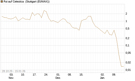 Put auf Celestica [J.P. Morgan Structured Products B.V.] Chart