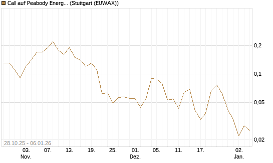 Call auf Peabody Energy [J.P. Morgan Structured Products B.V.] Chart