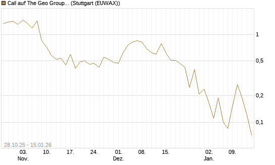 Call auf The Geo Group REIT [J.P. Morgan Structured Products B.V.] Chart