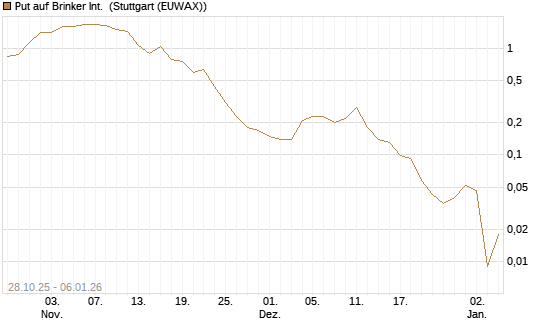 Put auf Brinker Int. [J.P. Morgan Structured Products B.V.] Chart