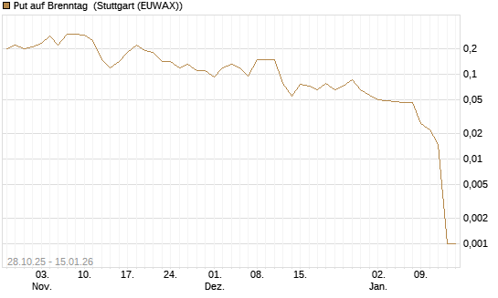 Put auf Brenntag [J.P. Morgan Structured Products B.V.] Chart