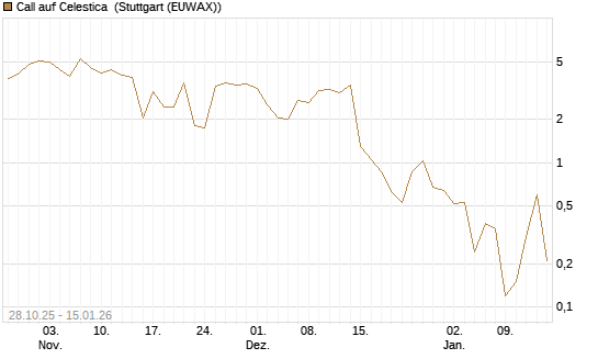 Call auf Celestica [J.P. Morgan Structured Products B.V.] Chart
