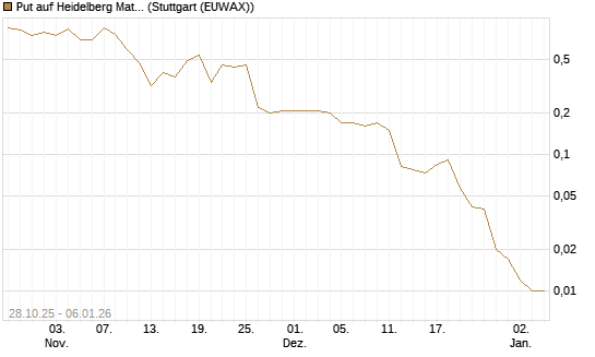 Put auf Heidelberg Materials [J.P. Morgan Structured Products B.V.] Chart